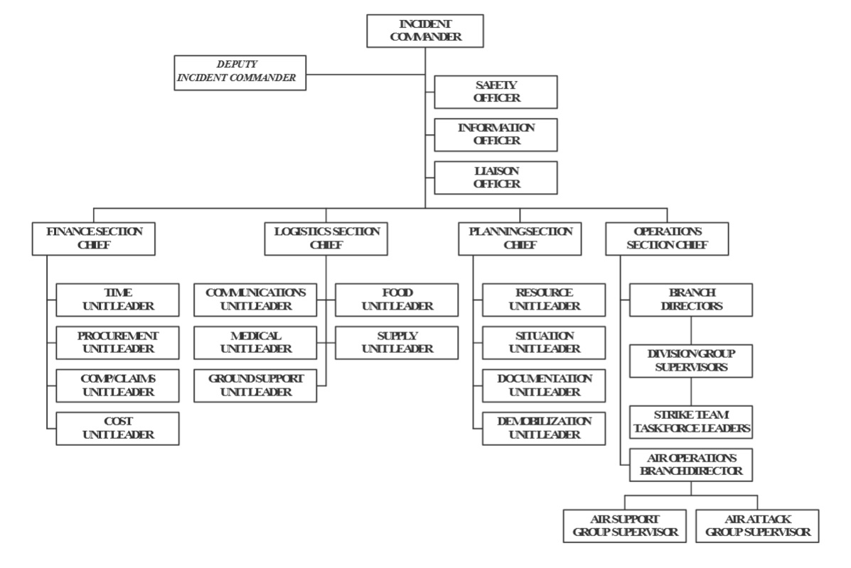 Incident Command System Structure