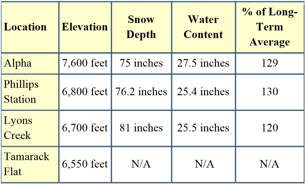 2016 Feb 2 snowpack numbers from DWR