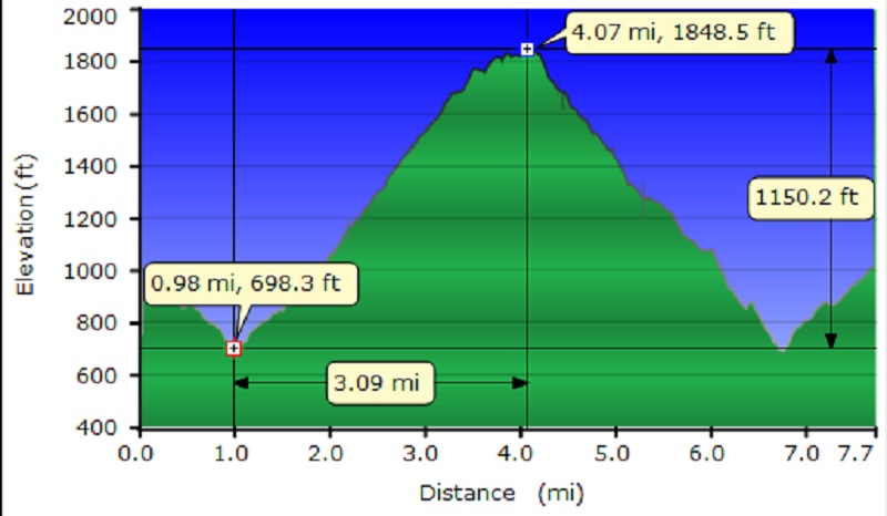 PaSan Ridge Trail Hike Profile February 15 2016