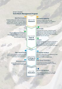 Image of the infographic of the waste management project timeline.