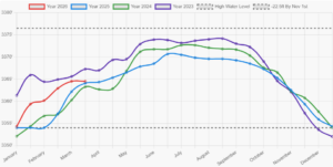 Bass Lake Water Levels from www.BassLakeCa.com