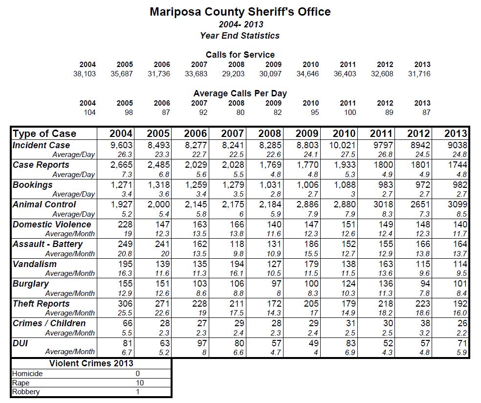2013 Sheriffs Office Statistics