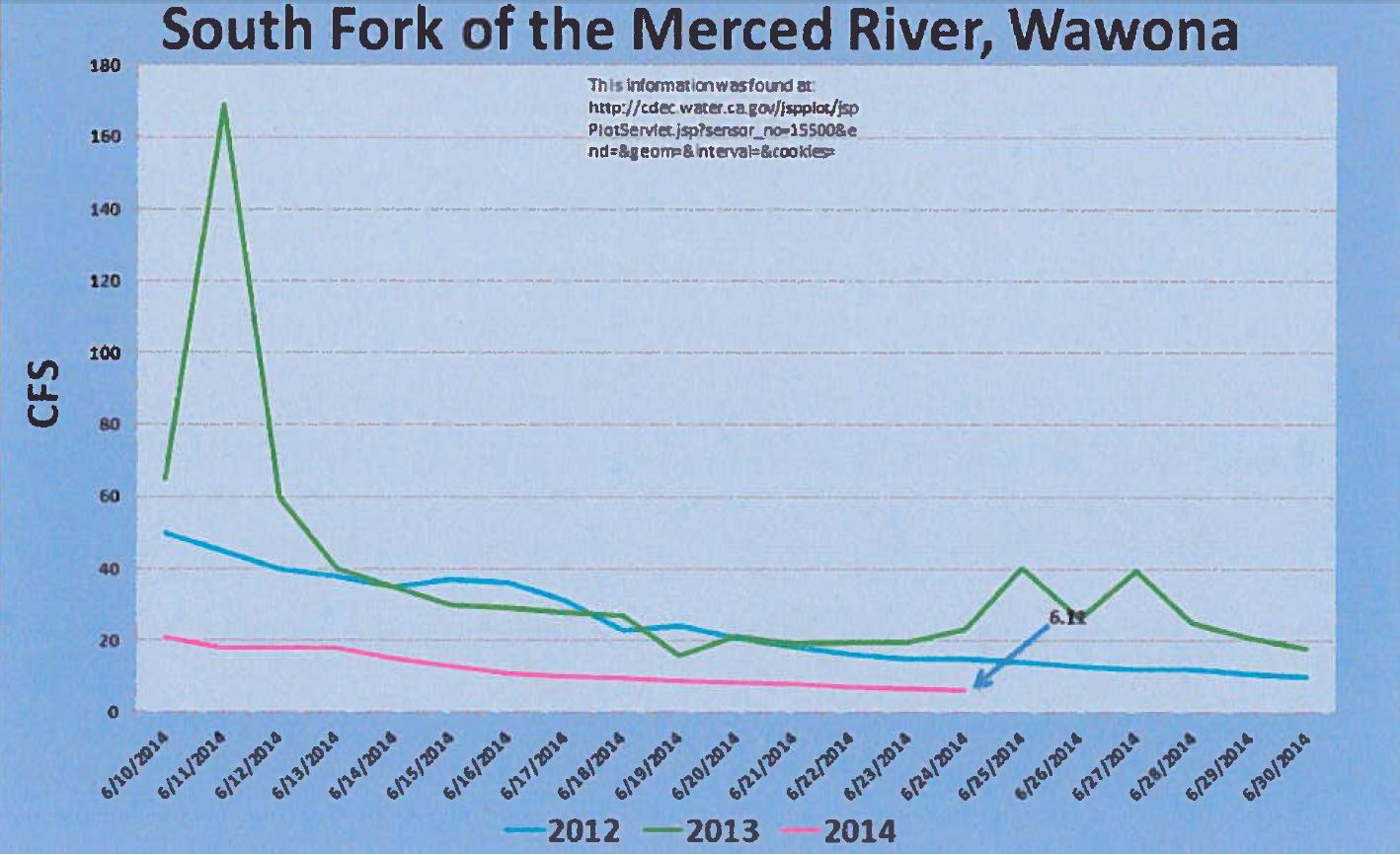 Merced River Water levels chart June 2014