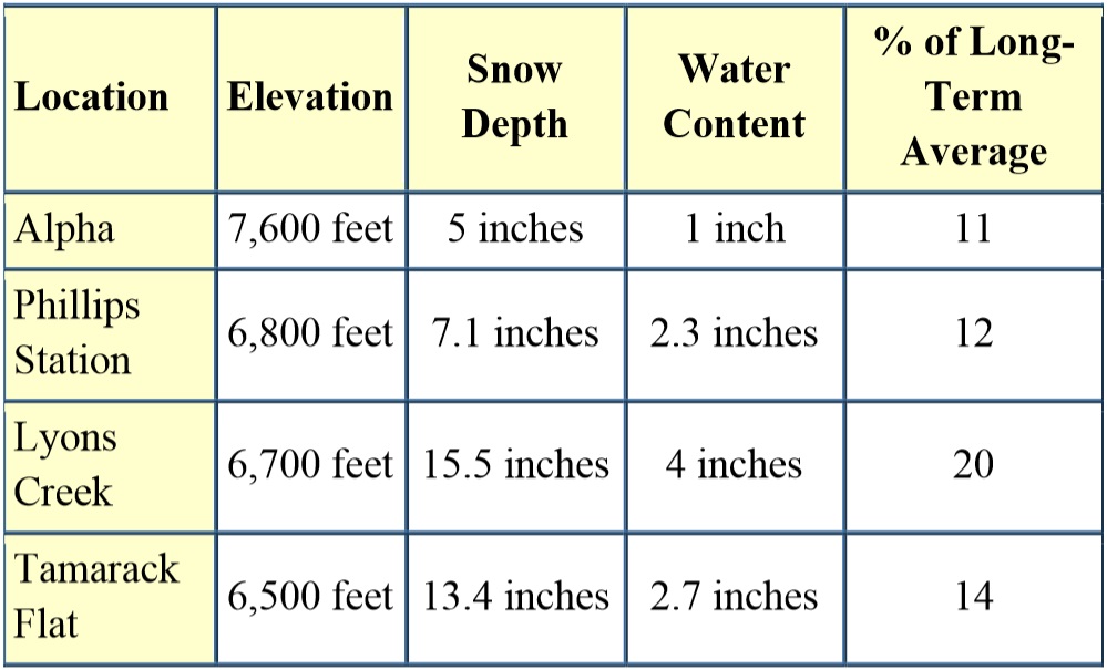 Snow Survey graph 1-29-15